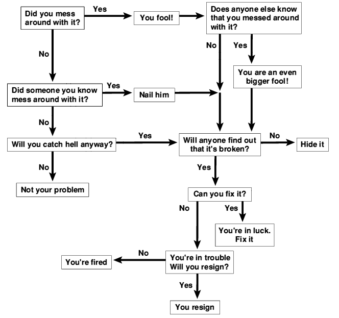 Can-You-Fix-It-Flowchart.png