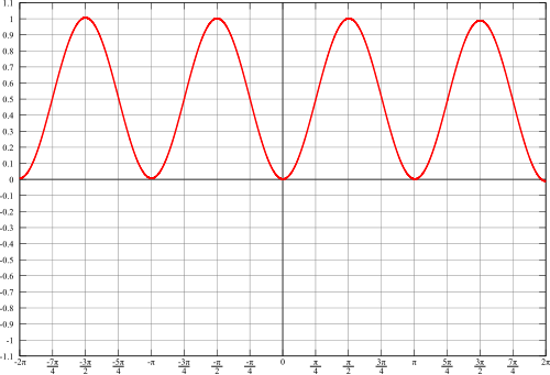 500px-Sin-squared.svg.png