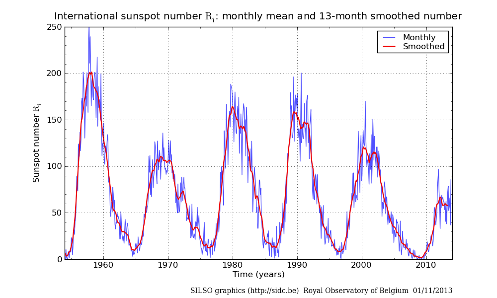 sunspot-graph-for-last-60-years.png