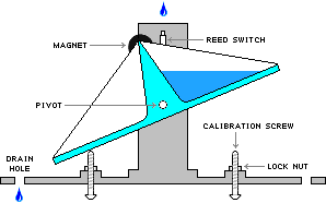 tipping-bucket-rain-gauge.gif