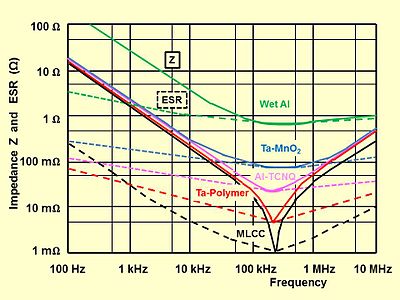 400px-Polymer-caps-Impedance-ESR-comparization.jpg
