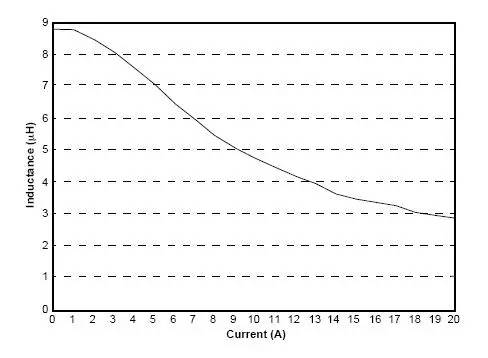 curve of the actual measured inductor VS DC current.png