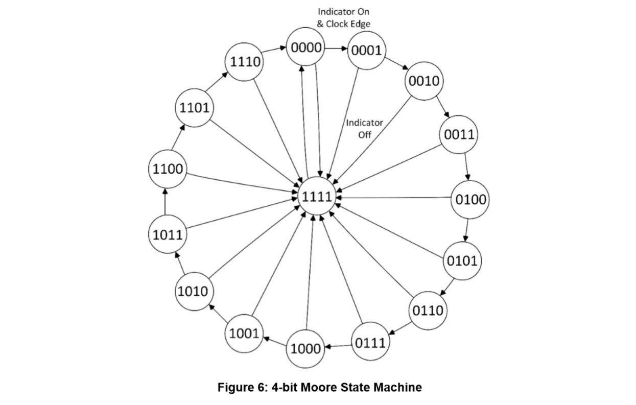 Figure 6 4-bit Moore State Machine .jpg