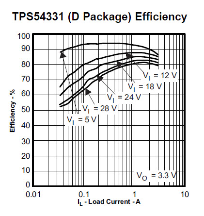 Fig1_TPS54331_Efficiency_Chart.jpg