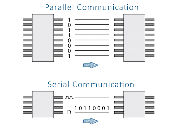 parallel and serial communications