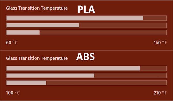 Comparison chart of PLA and ABS