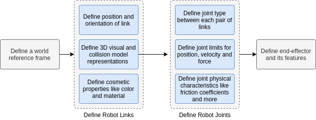 Robotic Arm Simulation in Robot Operating System (ROS)