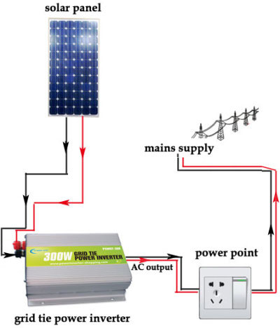 Solar Inverter for Home