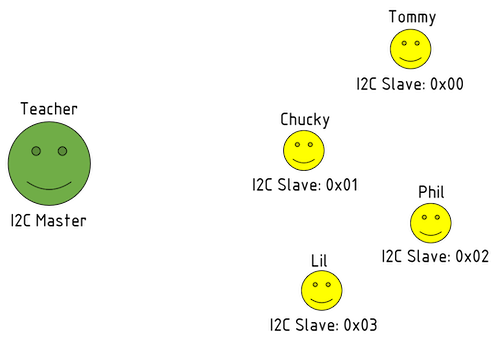 I2C starts out with a master and a multiple slaves