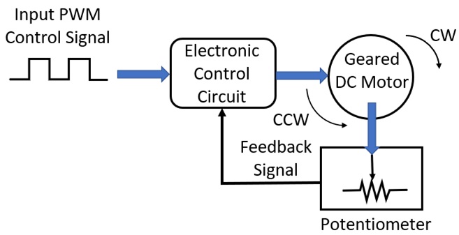 System Block Diagram (SBD) for a typical DC servo motor.