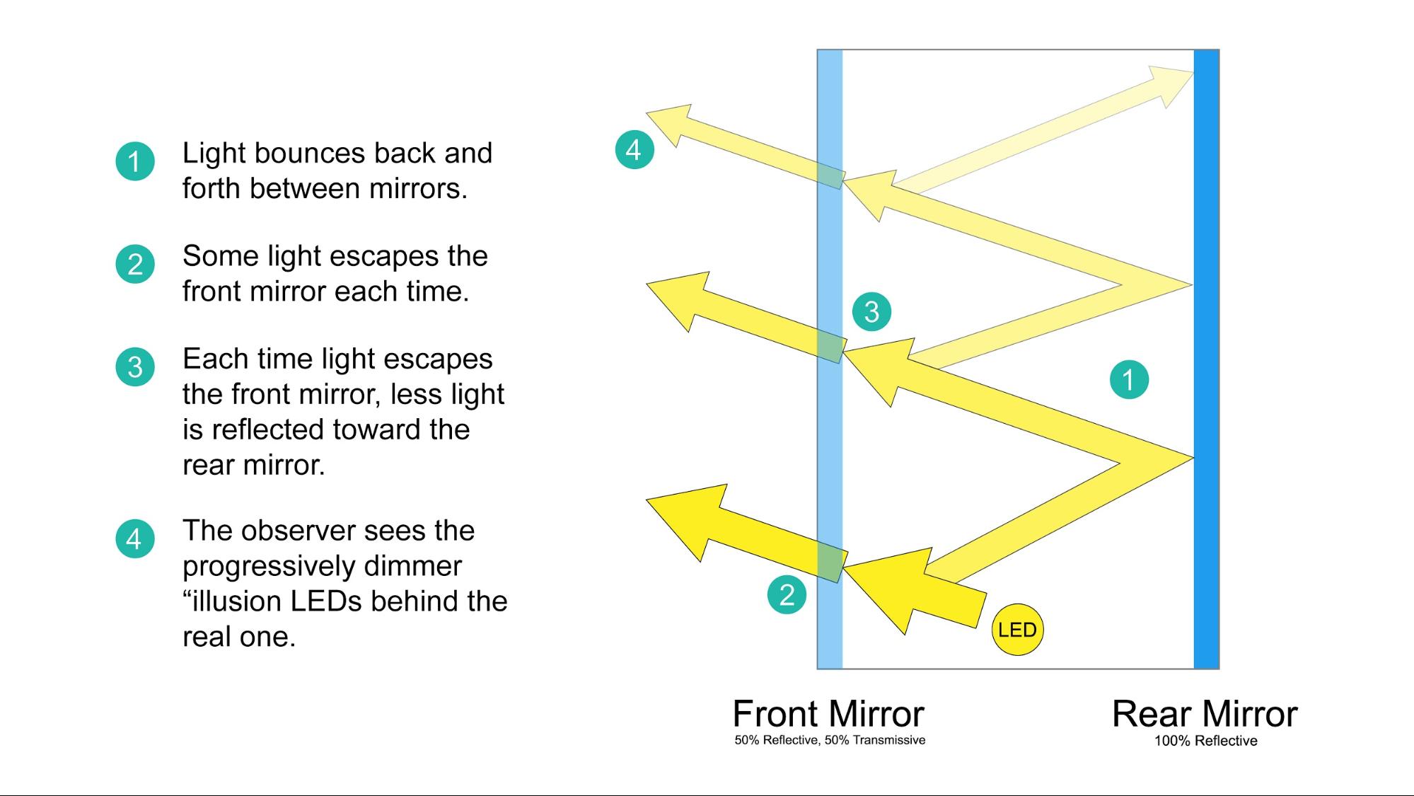 The basics of how an infinity mirror works.