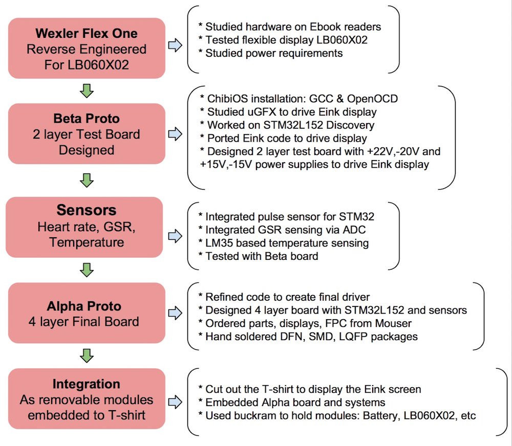 Electronic T-Shirt: Technical Story of Development 