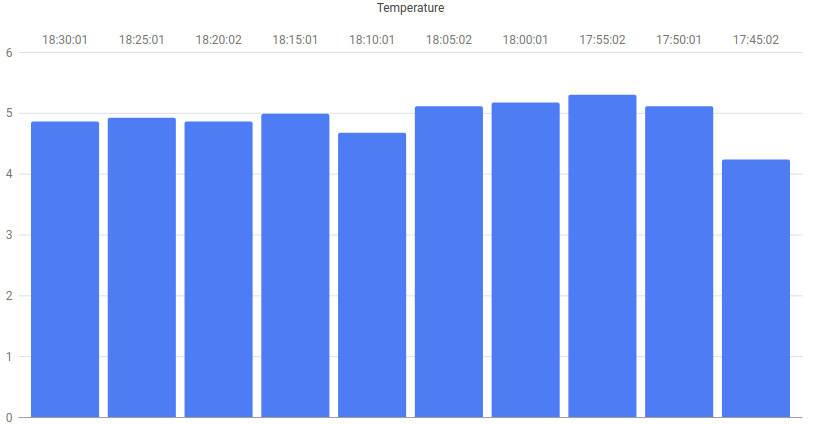 How to Extract and Chart Data from mySQL  