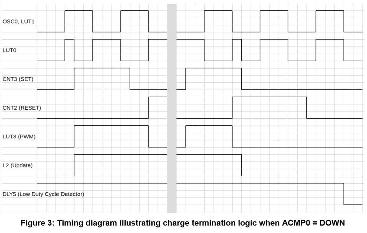 Figure 3 Timing diagram illustrating charge termination logic when ACMP0 = DOWN.jpg