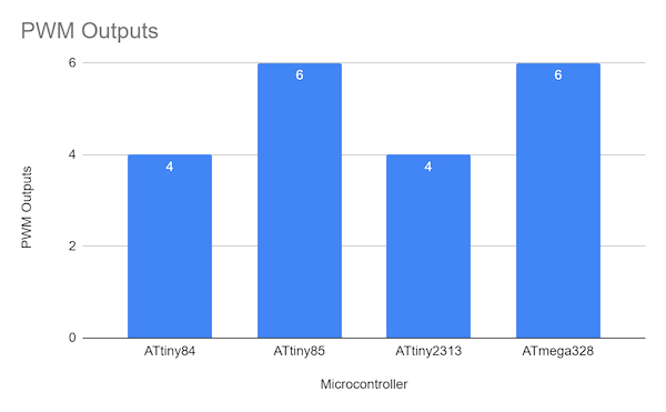 ATtiny PWM outputs comparison chart