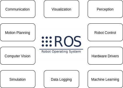 Robot Operating System 2 (ROS 2): Introduction and Getting Started