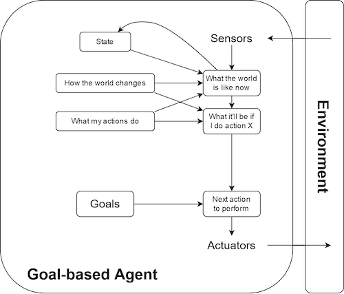 theoretical model of a goal-based agent
