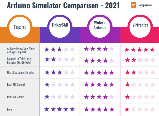 wokwi Arduino Simulator