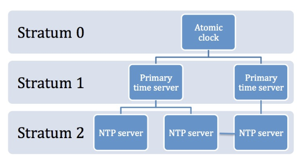 ESP8266 NTP - Connecting to a Time Server 