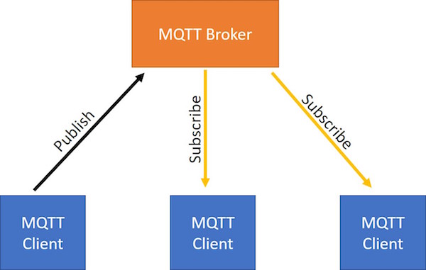 MQTT broker and client table
