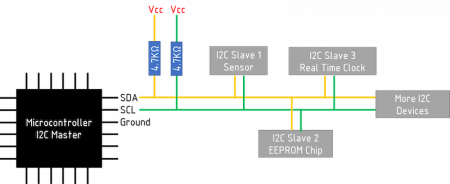 An Introduction to I2C Communications Protocol