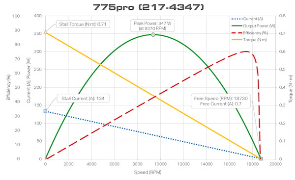 How to Choose a Motor Size for Robotics Projects