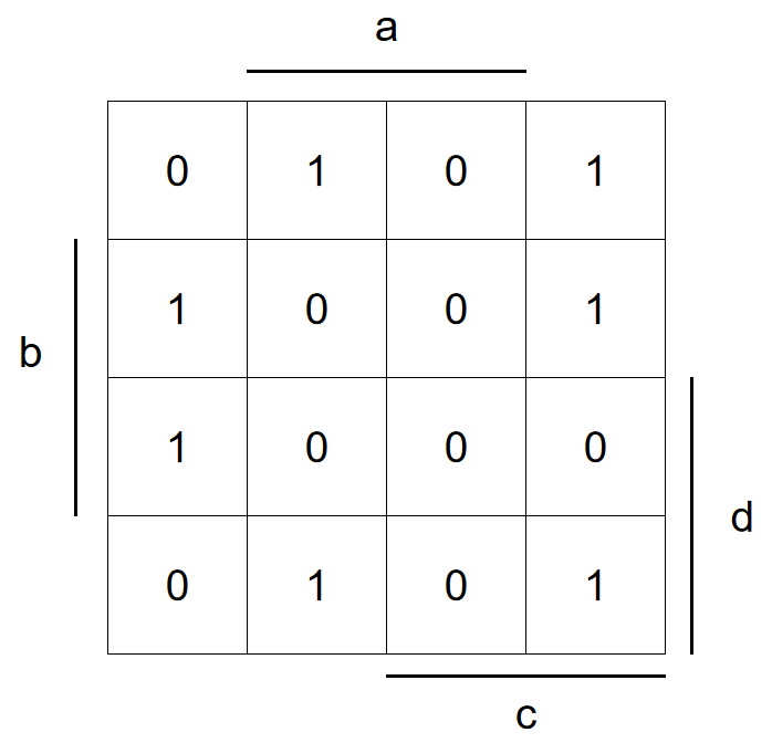 The remainder of the cells where G=1 completes the Karnaugh map.