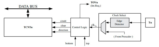 How to Use Timers on the ATmega168 