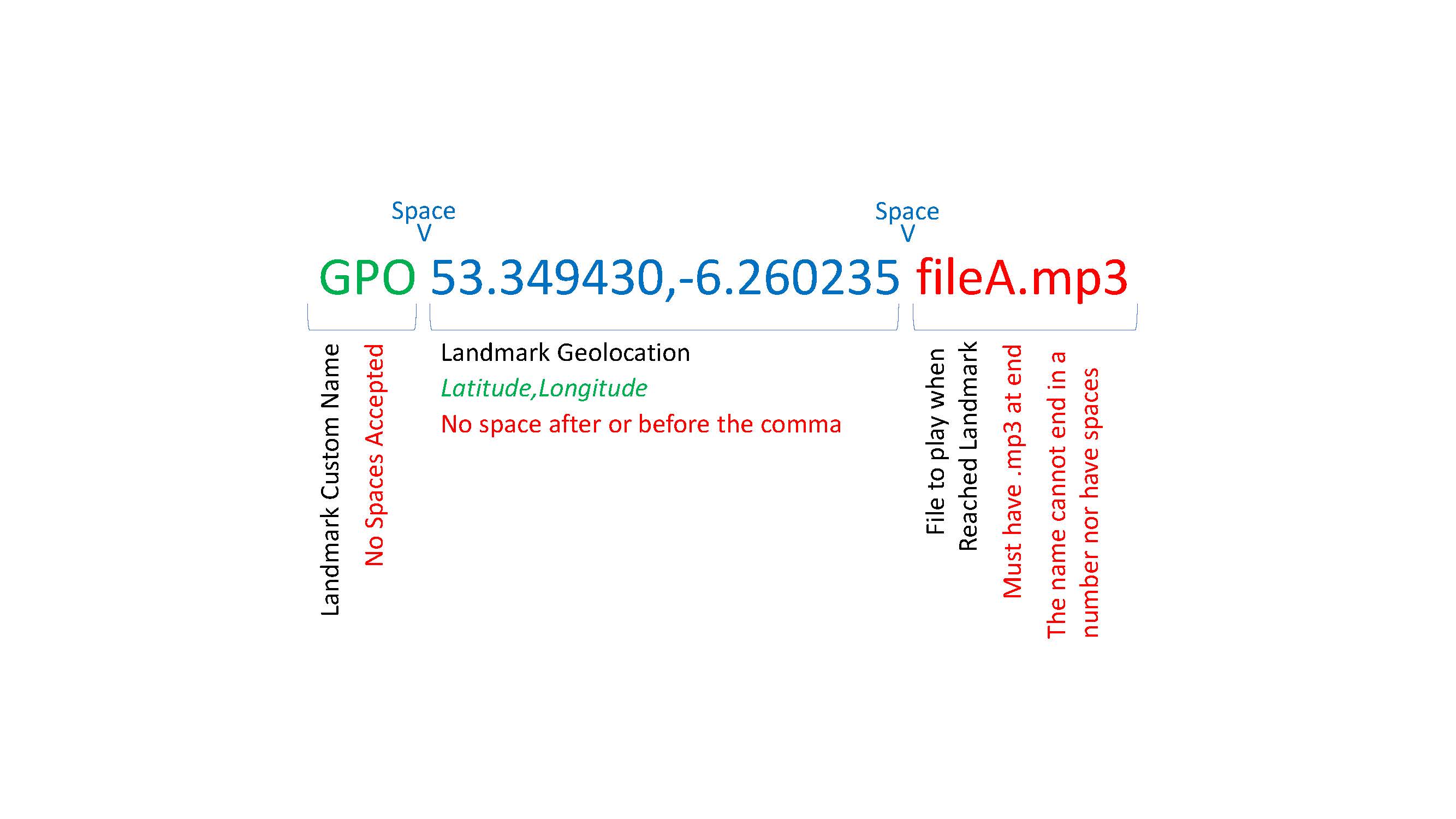 Figure 6: File Formatting Diagram