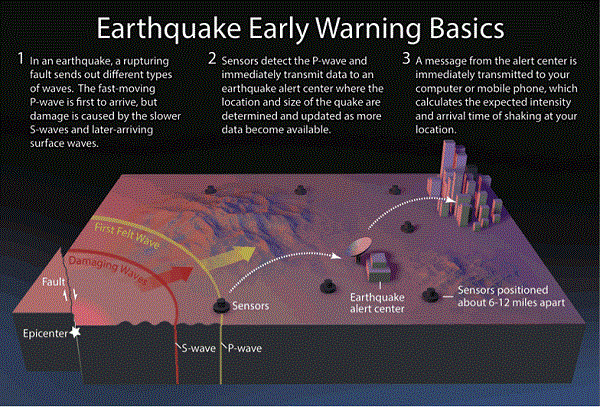 How to Make an Earthquake Early Warning Alarm