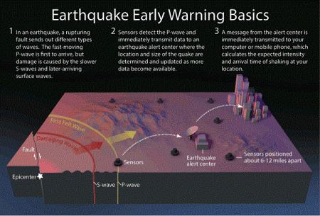 How to Make an Earthquake Early Warning Alarm