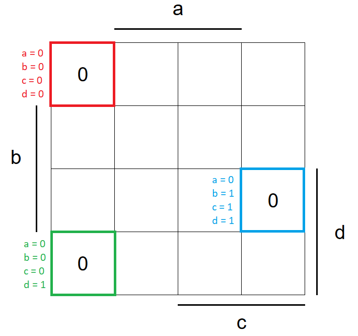 Determining all cases where G=0 in karnaugh map