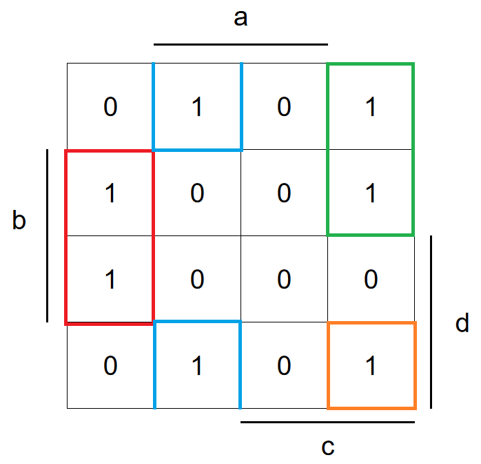 groups of 1 on karnaugh map