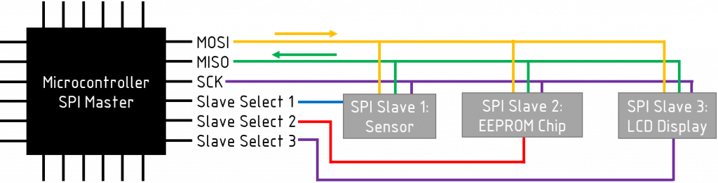 An Introduction to SPI Communications Protocol