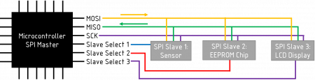 An Introduction to SPI Communications Protocol