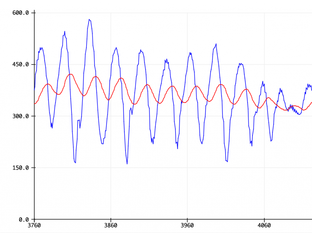 How to Clean Up Noisy Sensor Data With a Moving Average Filter