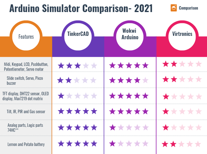 free wokwi arduino Simulator versus Tinkercad