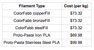 Filament Type Cost per kg Table