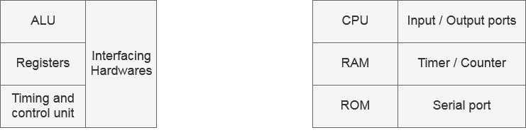 difference between microprocessor and microcontroller