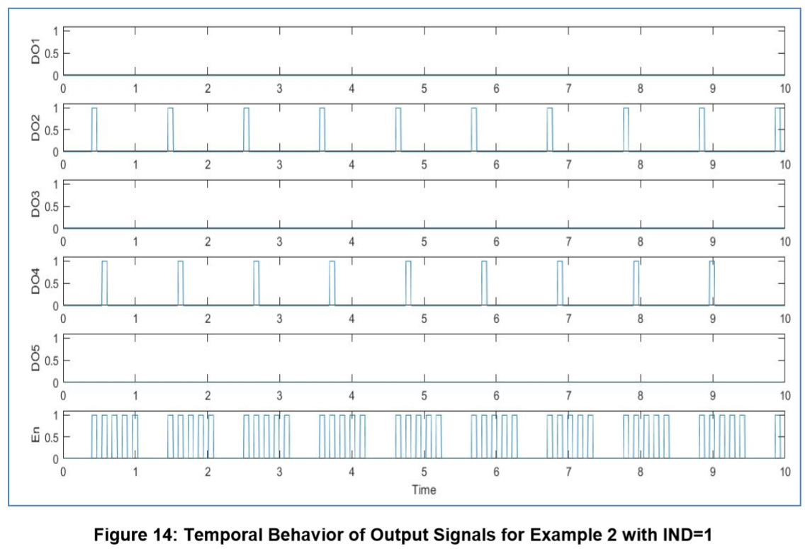 Figure 14 Temporal Behavior of Output Signals for Example 2 with IND=1.jpg