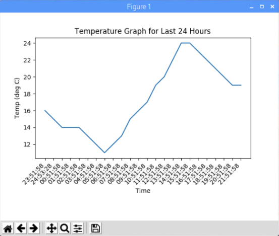 Temperature Graph for Last 24hrs