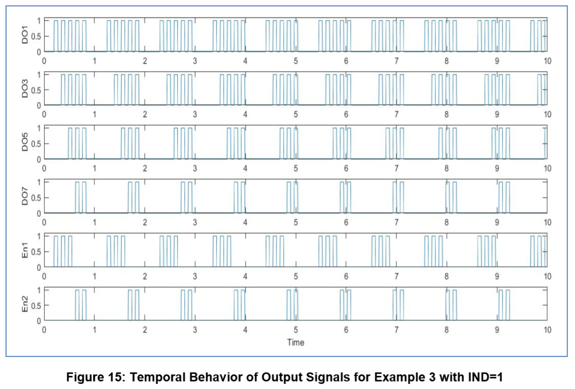 Figure 15 Temporal Behavior of Output Signals for Example 3 with IND=1 .jpg