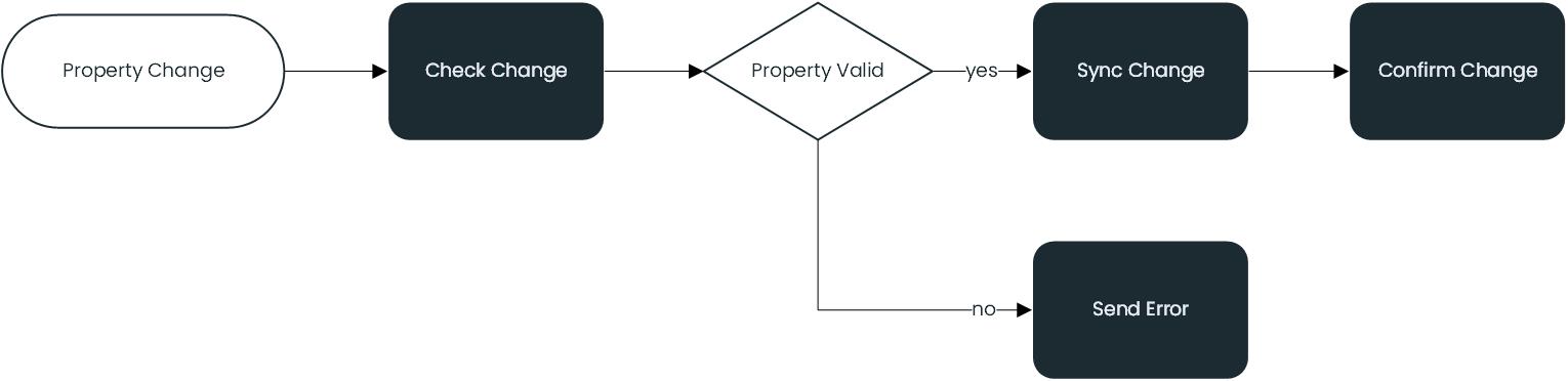 Figure 8: Architecture diagram of the property syncing process