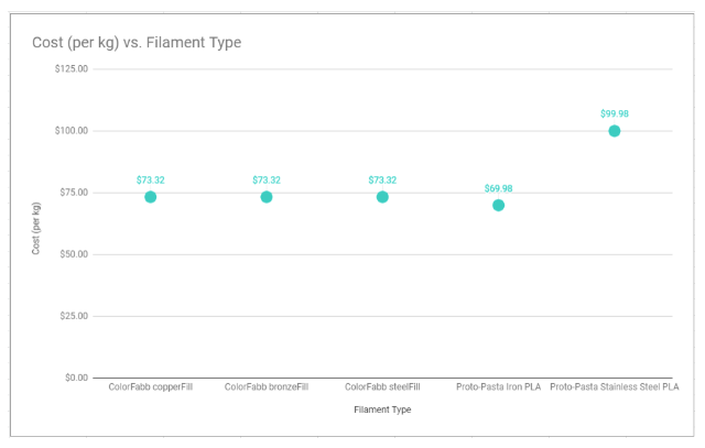Cost Vs Filament Type Chart