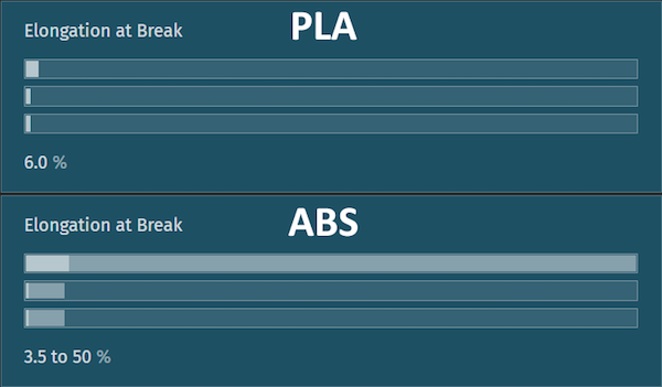 strength comparison of PLA and ABS