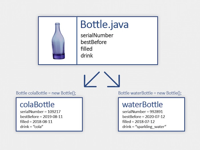 Getting Started With Java