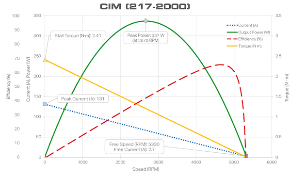 CIM motor data