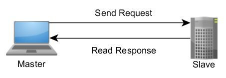 How to Decode Modbus Protocol